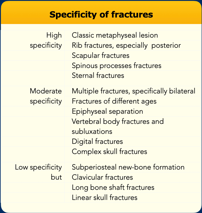 From Kleinman PK, Rosenberg AE, Tsai A. Skeletal trauma: general considerations. In Kleinman PK. Diagnostic imaging of child abuse. Mosby, 3rd edition, 2015, 23 – 52.