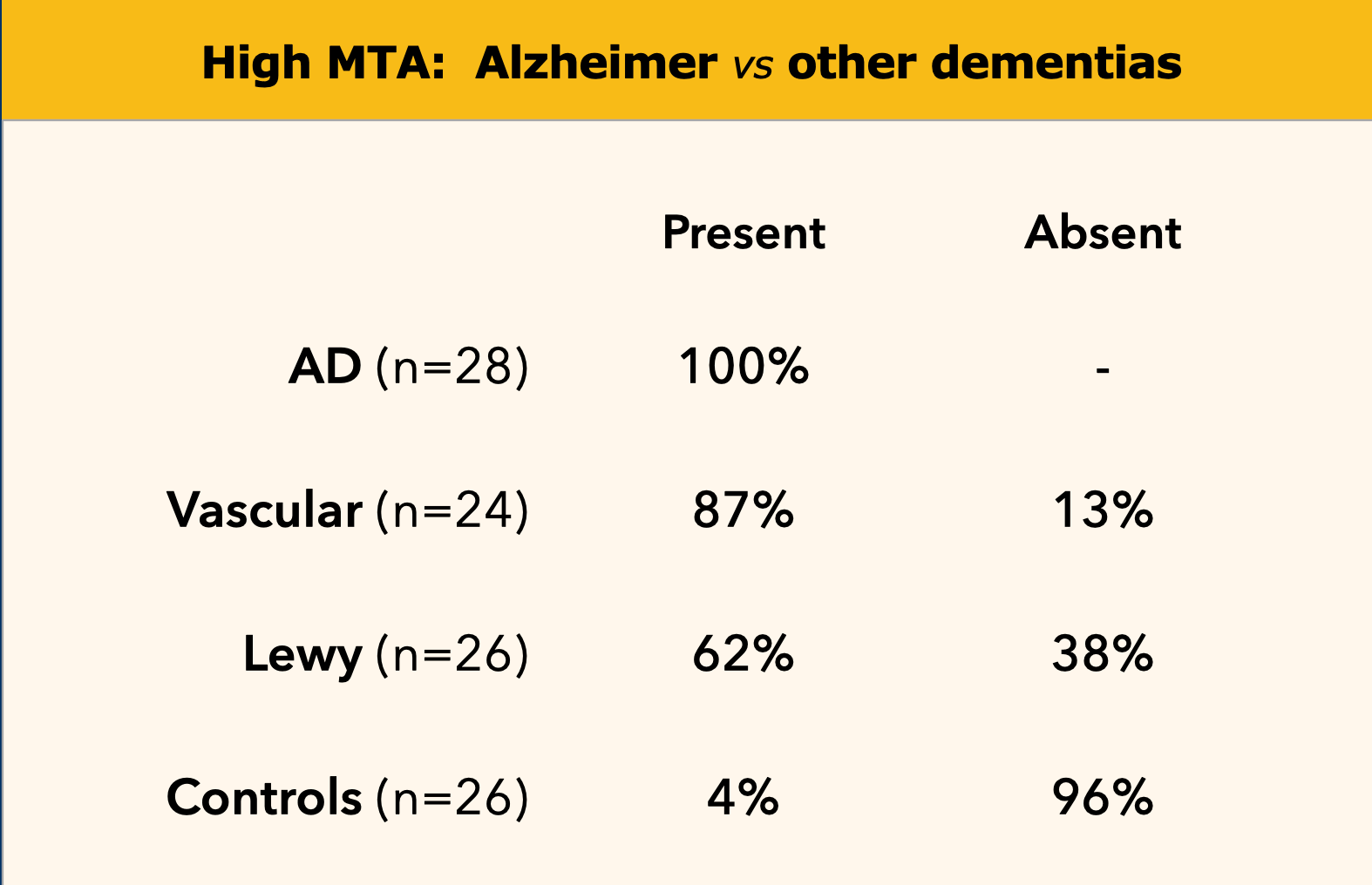 Medial temporal lobe atrophy in Alzheimer's disease, vascular dementia, dementia with Lewy bodies (DLB) and in controls.